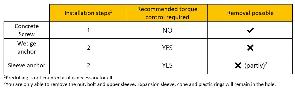 Metal anchor comparison table